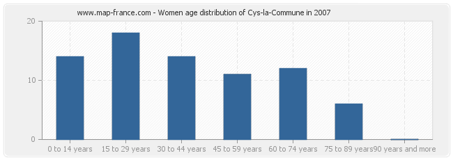 Women age distribution of Cys-la-Commune in 2007