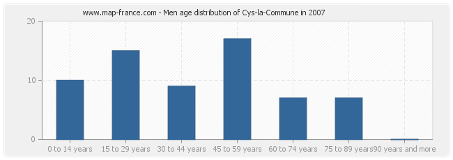 Men age distribution of Cys-la-Commune in 2007