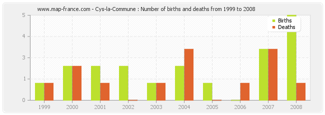 Cys-la-Commune : Number of births and deaths from 1999 to 2008