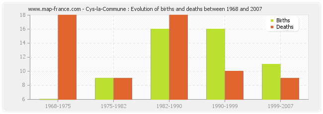 Cys-la-Commune : Evolution of births and deaths between 1968 and 2007