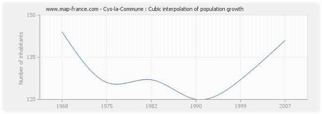 Cys-la-Commune : Cubic interpolation of population growth