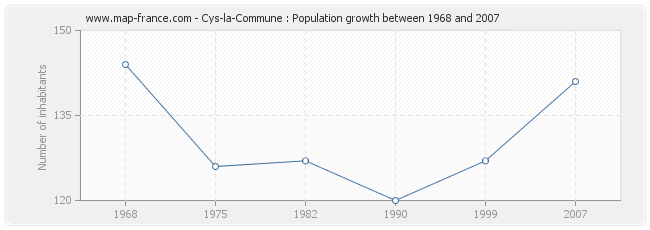 Population Cys-la-Commune