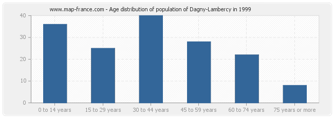 Age distribution of population of Dagny-Lambercy in 1999