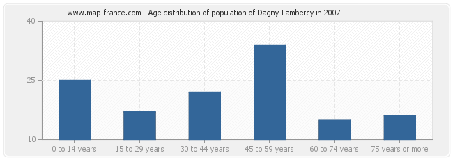 Age distribution of population of Dagny-Lambercy in 2007