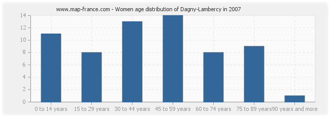 Women age distribution of Dagny-Lambercy in 2007