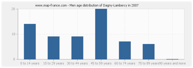 Men age distribution of Dagny-Lambercy in 2007