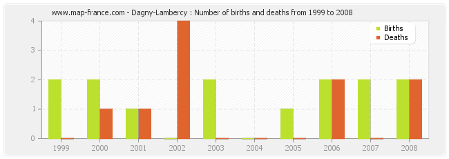 Dagny-Lambercy : Number of births and deaths from 1999 to 2008