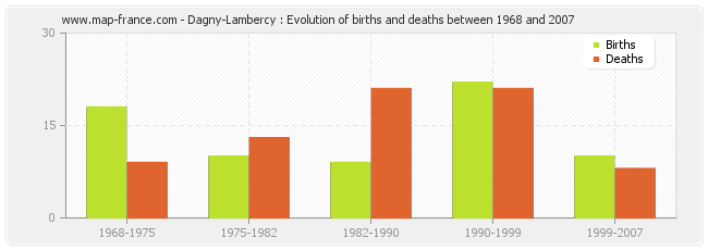 Dagny-Lambercy : Evolution of births and deaths between 1968 and 2007