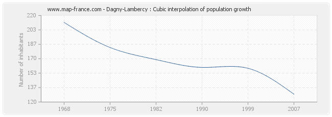 Dagny-Lambercy : Cubic interpolation of population growth