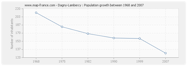 Population Dagny-Lambercy