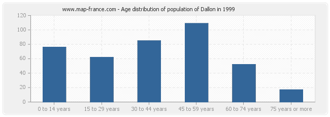 Age distribution of population of Dallon in 1999