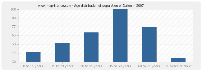 Age distribution of population of Dallon in 2007