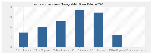 Men age distribution of Dallon in 2007