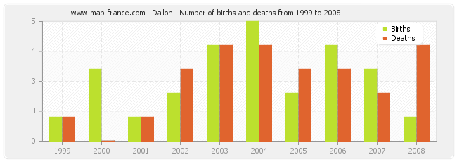 Dallon : Number of births and deaths from 1999 to 2008