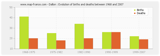Dallon : Evolution of births and deaths between 1968 and 2007