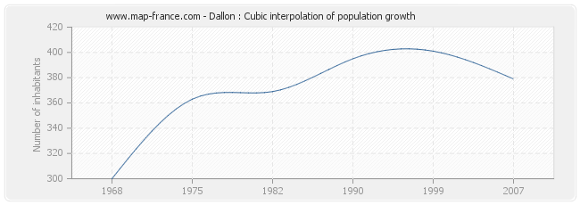 Dallon : Cubic interpolation of population growth