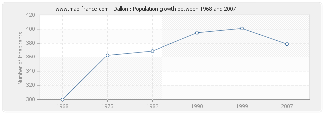 Population Dallon