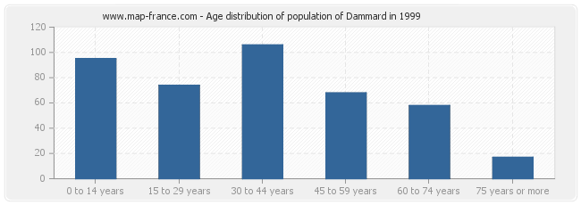Age distribution of population of Dammard in 1999