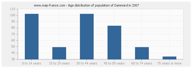 Age distribution of population of Dammard in 2007