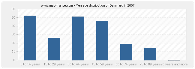 Men age distribution of Dammard in 2007