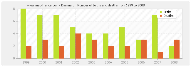 Dammard : Number of births and deaths from 1999 to 2008