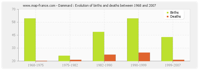 Dammard : Evolution of births and deaths between 1968 and 2007