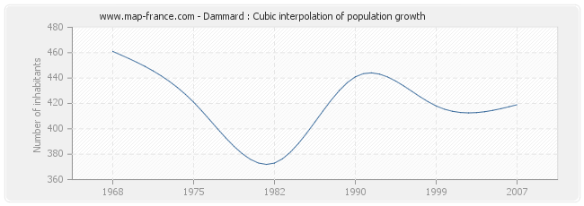 Dammard : Cubic interpolation of population growth