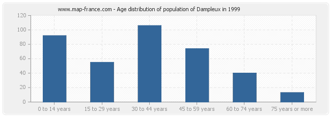 Age distribution of population of Dampleux in 1999