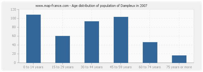 Age distribution of population of Dampleux in 2007