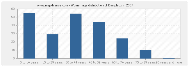 Women age distribution of Dampleux in 2007