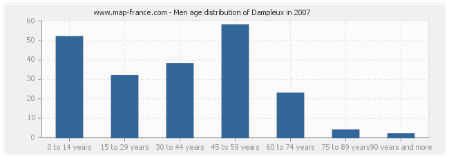 Men age distribution of Dampleux in 2007