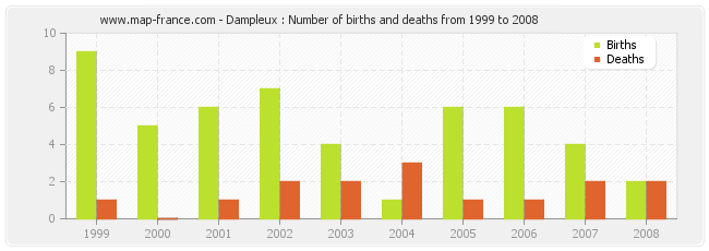 Dampleux : Number of births and deaths from 1999 to 2008