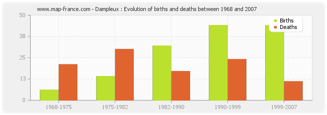 Dampleux : Evolution of births and deaths between 1968 and 2007
