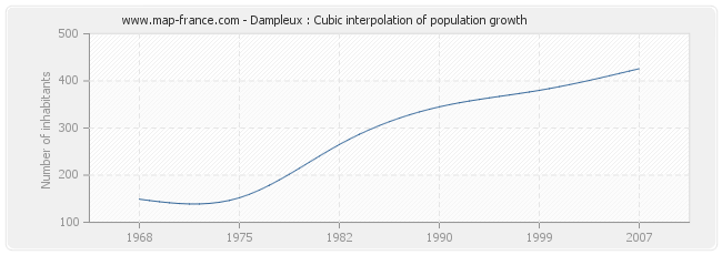 Dampleux : Cubic interpolation of population growth