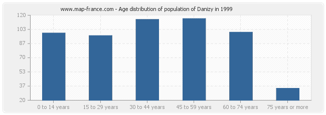 Age distribution of population of Danizy in 1999