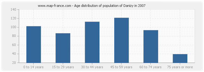 Age distribution of population of Danizy in 2007