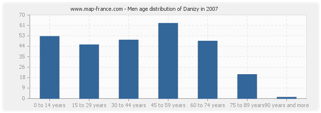 Men age distribution of Danizy in 2007