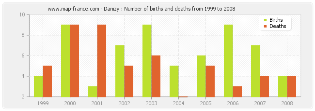 Danizy : Number of births and deaths from 1999 to 2008