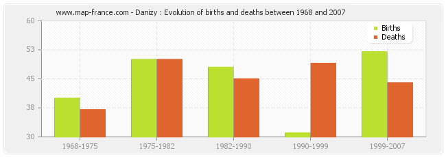 Danizy : Evolution of births and deaths between 1968 and 2007