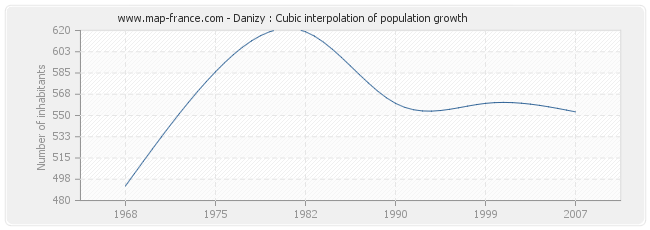 Danizy : Cubic interpolation of population growth