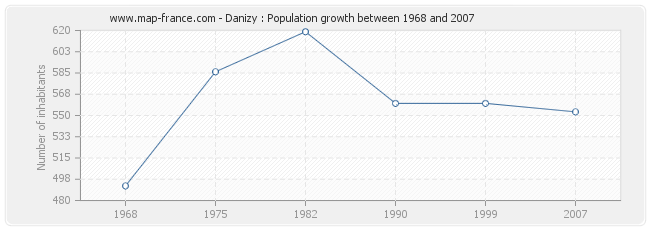 Population Danizy