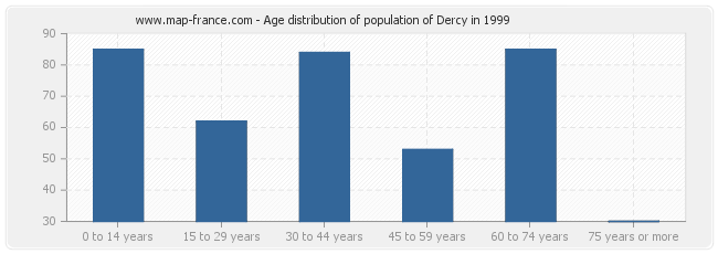 Age distribution of population of Dercy in 1999