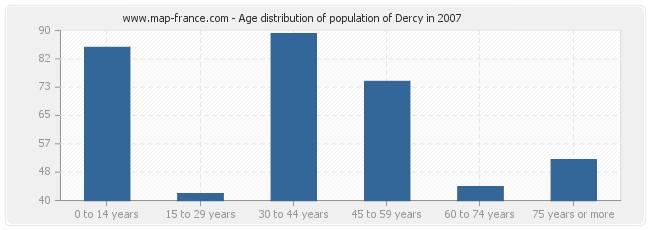 Age distribution of population of Dercy in 2007