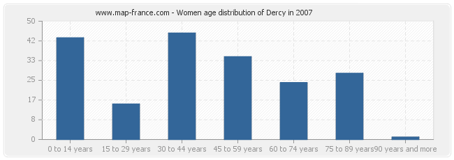 Women age distribution of Dercy in 2007