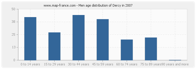 Men age distribution of Dercy in 2007