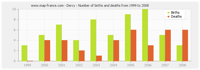 Dercy : Number of births and deaths from 1999 to 2008