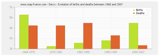 Dercy : Evolution of births and deaths between 1968 and 2007