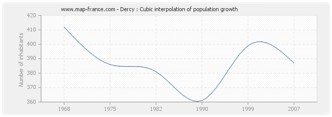 Dercy : Cubic interpolation of population growth