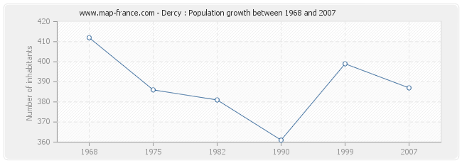 Population Dercy
