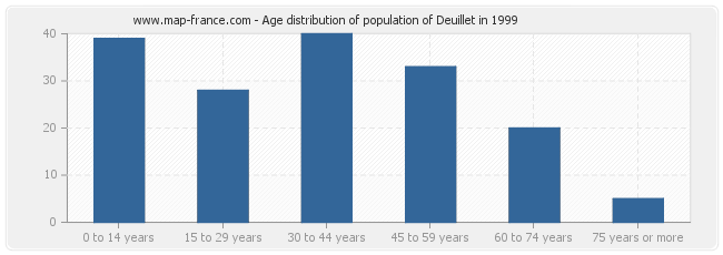 Age distribution of population of Deuillet in 1999